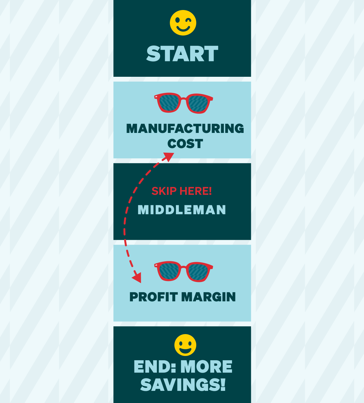 Manufacturing Cost + Profit Margin (We skip the middleman!) = $ More Savings!